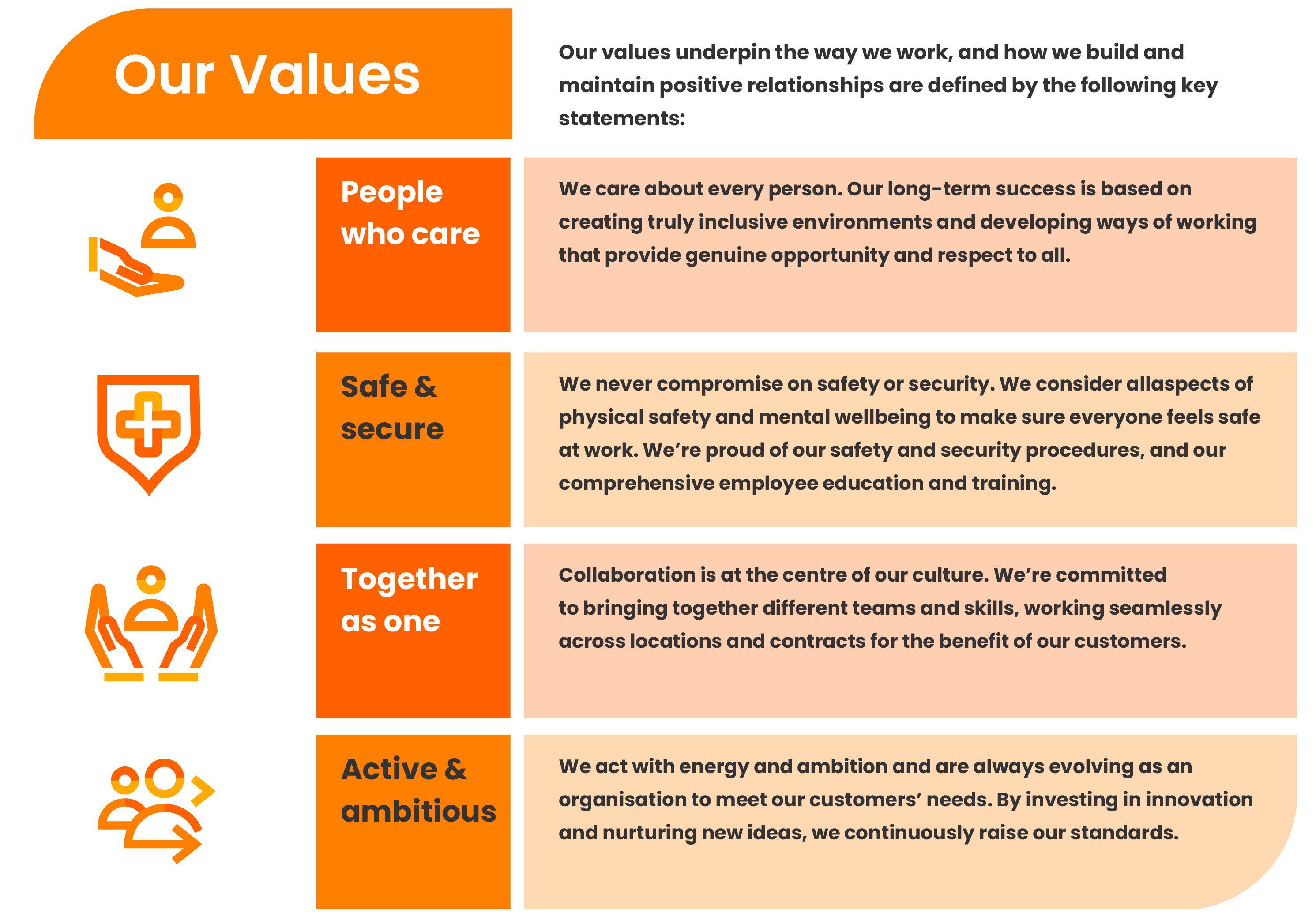 Our Values: People who care, Safe & Secure, Together as one, Active & ambitious